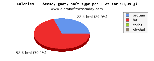 folic acid, calories and nutritional content in goats cheese